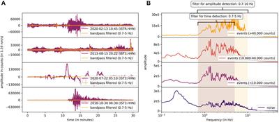 Automated Seismo-Volcanic Event Detection Applied to Stromboli (Italy)
